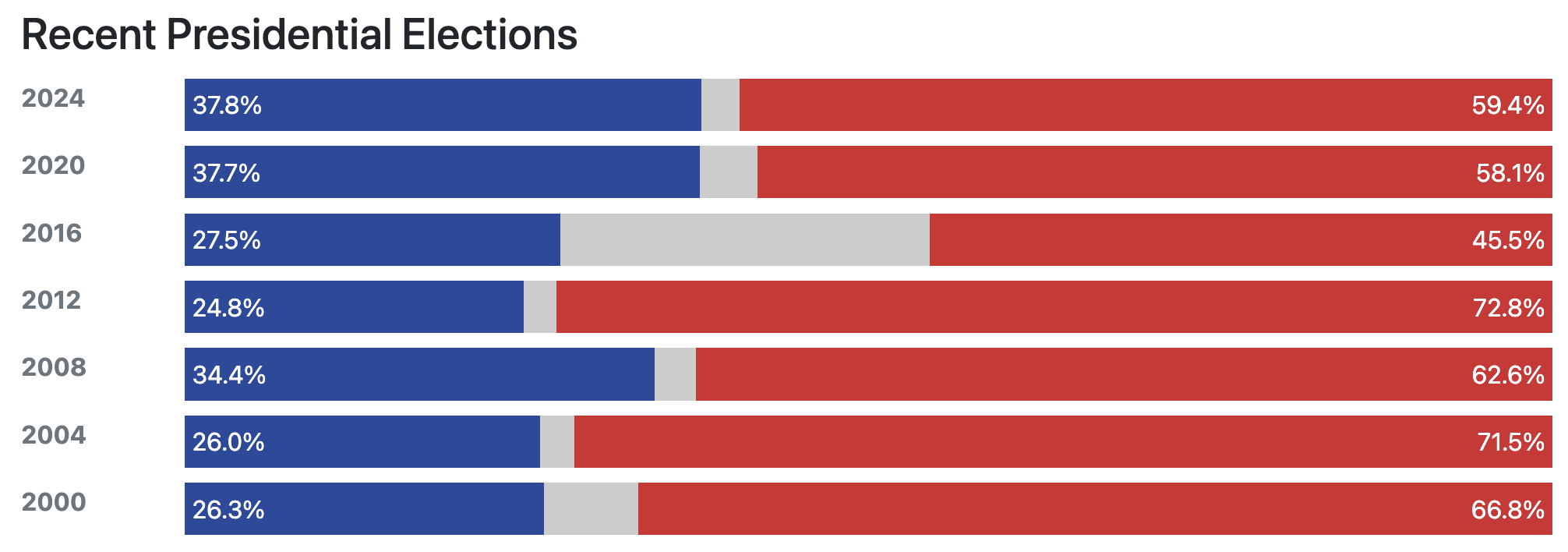Utah election results 2000-2024